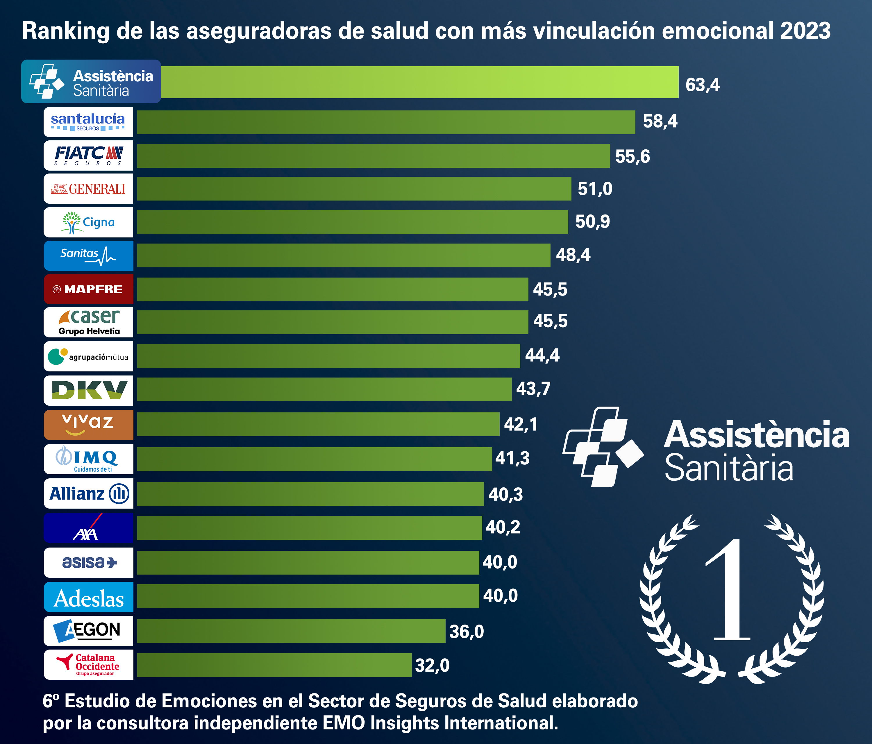 Clasificación EMO 2023
